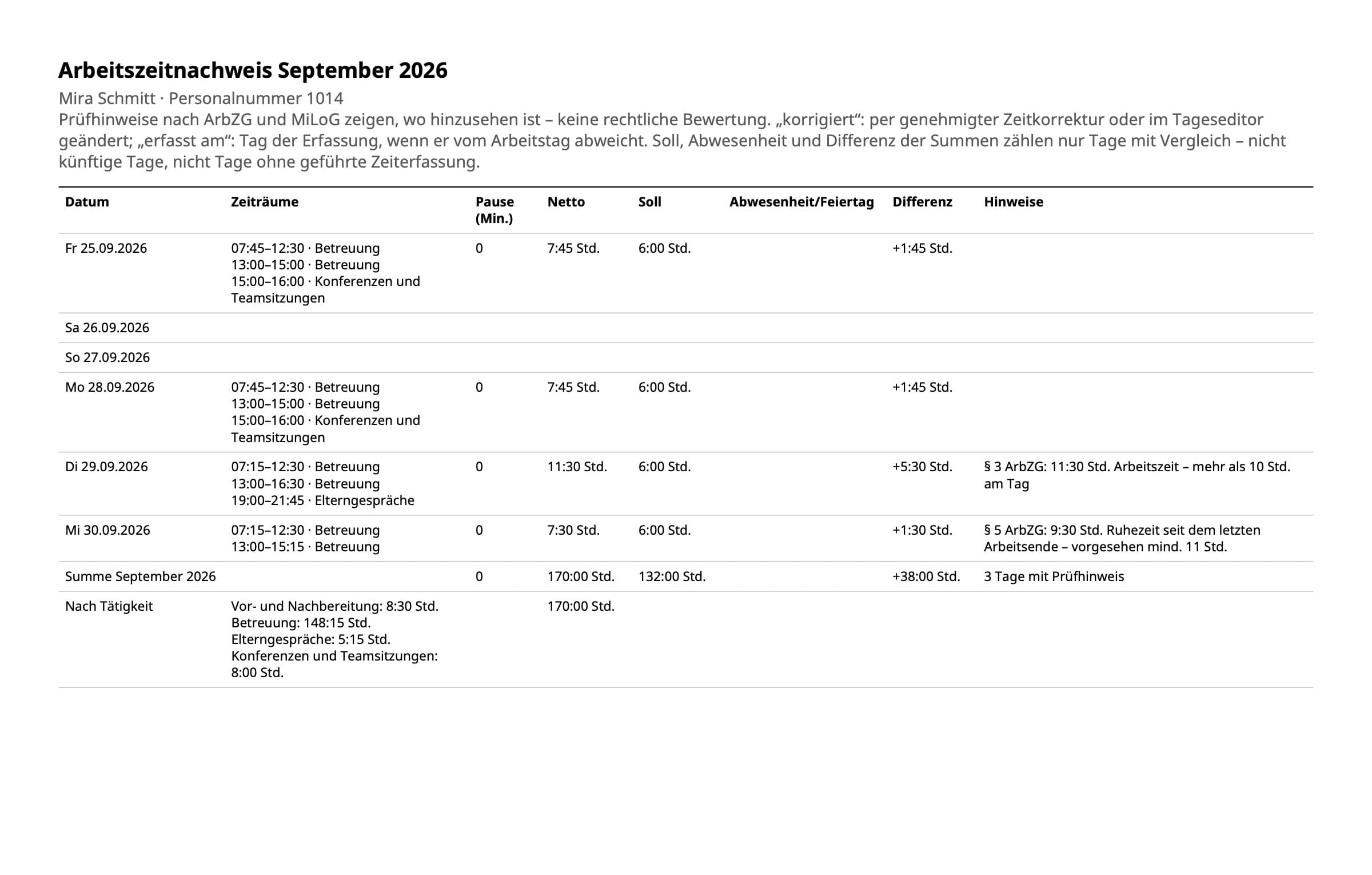 Arbeitszeitnachweis September als PDF mit Zeiträumen, Netto- und Sollzeit, Prüfhinweisen und Summe nach Tätigkeit